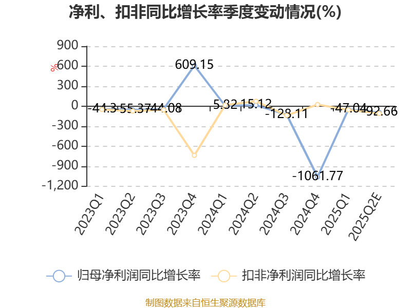 齐翔腾达：上半年净利同比预降79.49%至86.33%