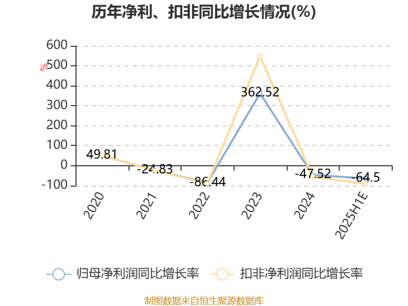 齐翔腾达：上半年净利同比预降79.49%至86.33%