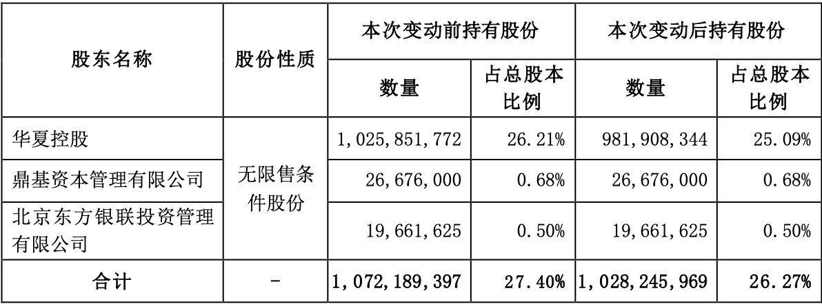 华夏幸福：预计上半年亏损55亿元至75亿元