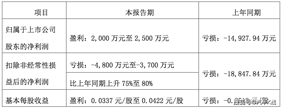 世龙实业：预计2025年上半年净利润为3700万元~4800万元，同比增长618.59%~832.22%
