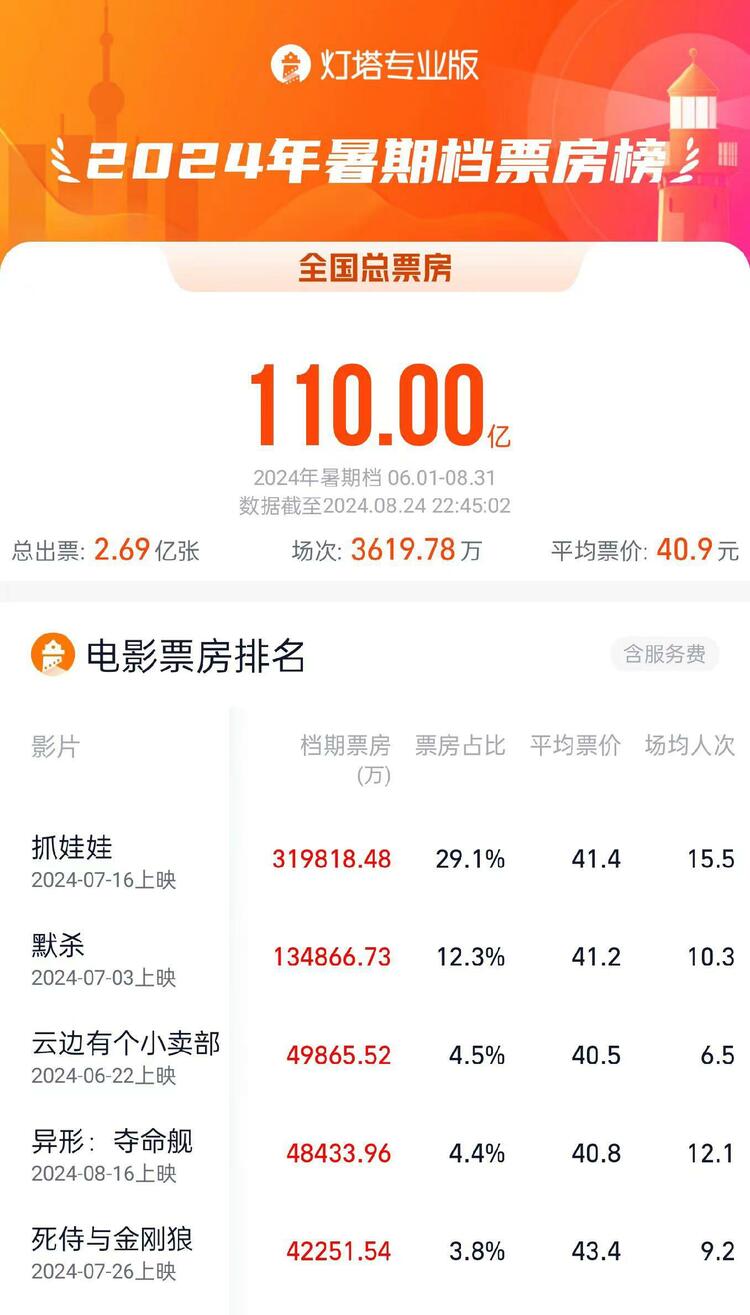 暑期档电影票房突破30亿