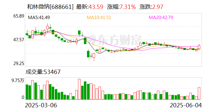 富临精工：实控人拟减持不超1%公司股份
