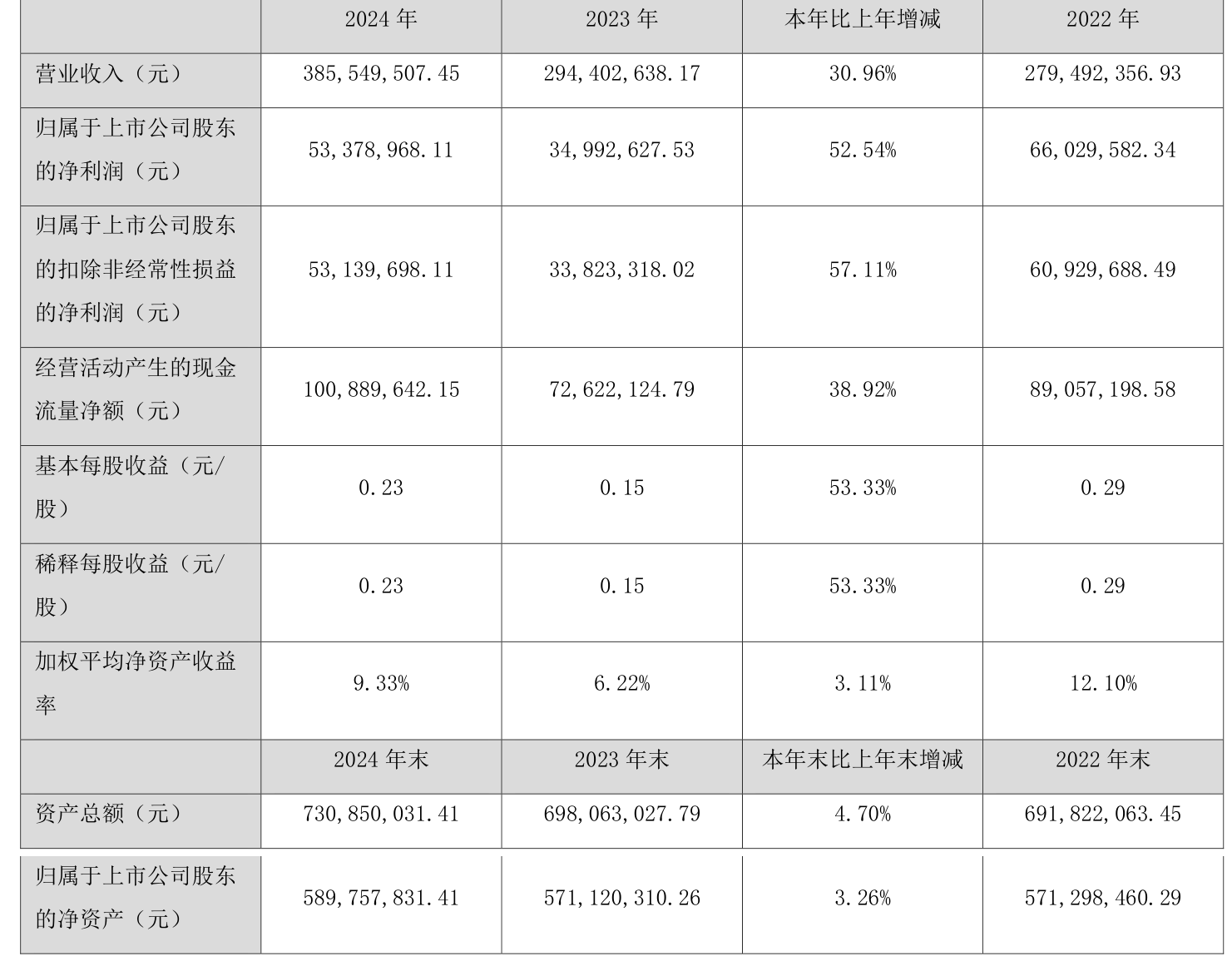 三和管桩上半年净利润预计增长3090.81%~3888.51%