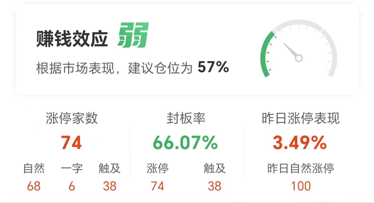 午评：沪指涨0.43%，电力、银行等板块拉升，人形机器人概念活跃
