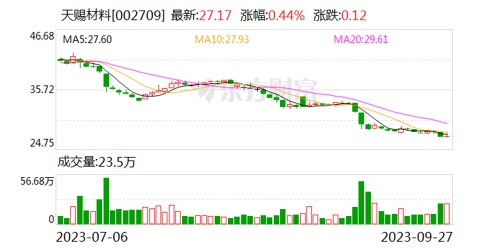 天赐材料大宗交易成交54.10万股 成交额999.23万元