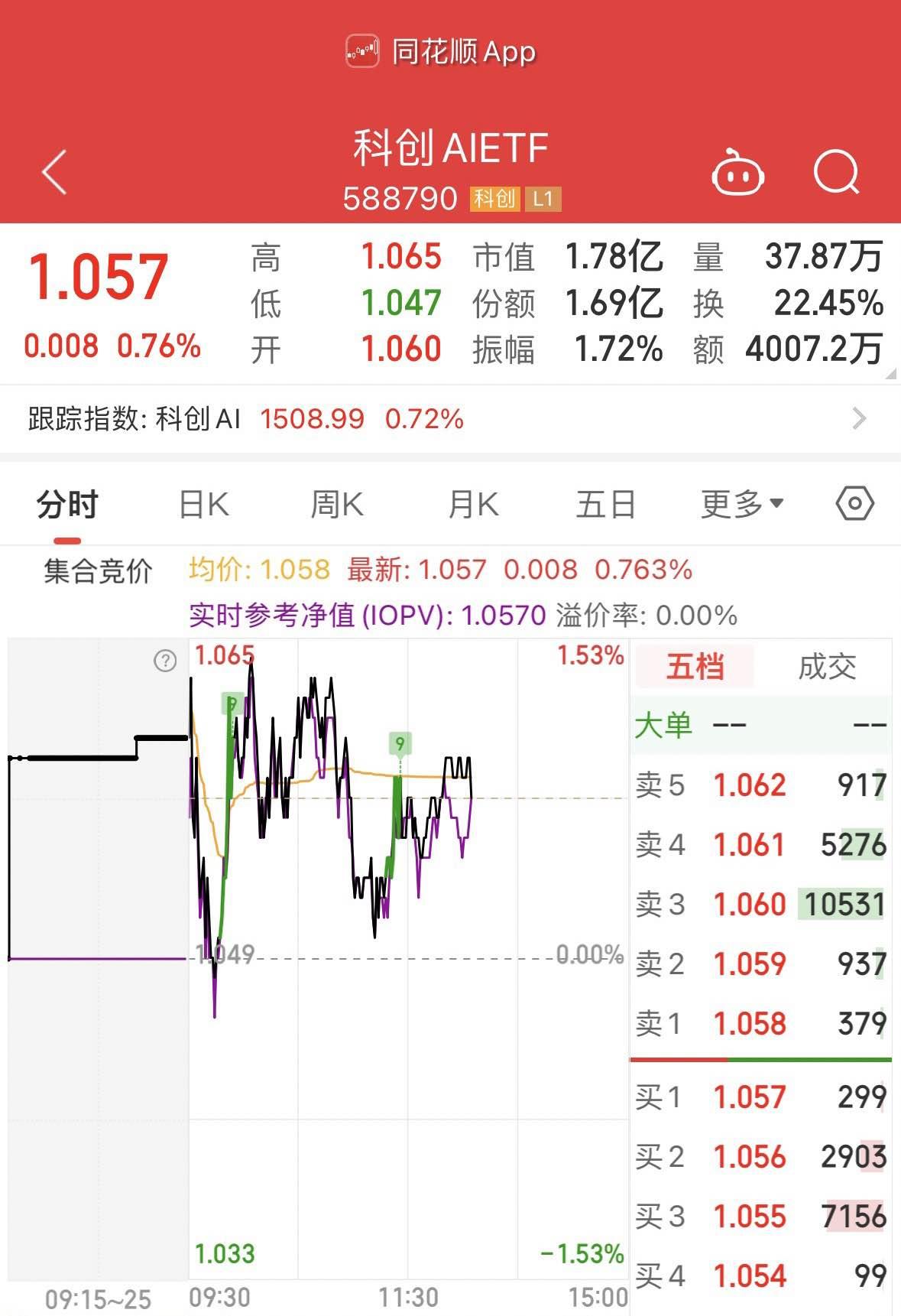 创新药板块午后持续上行，创新药ETF国泰（517110）涨超2%