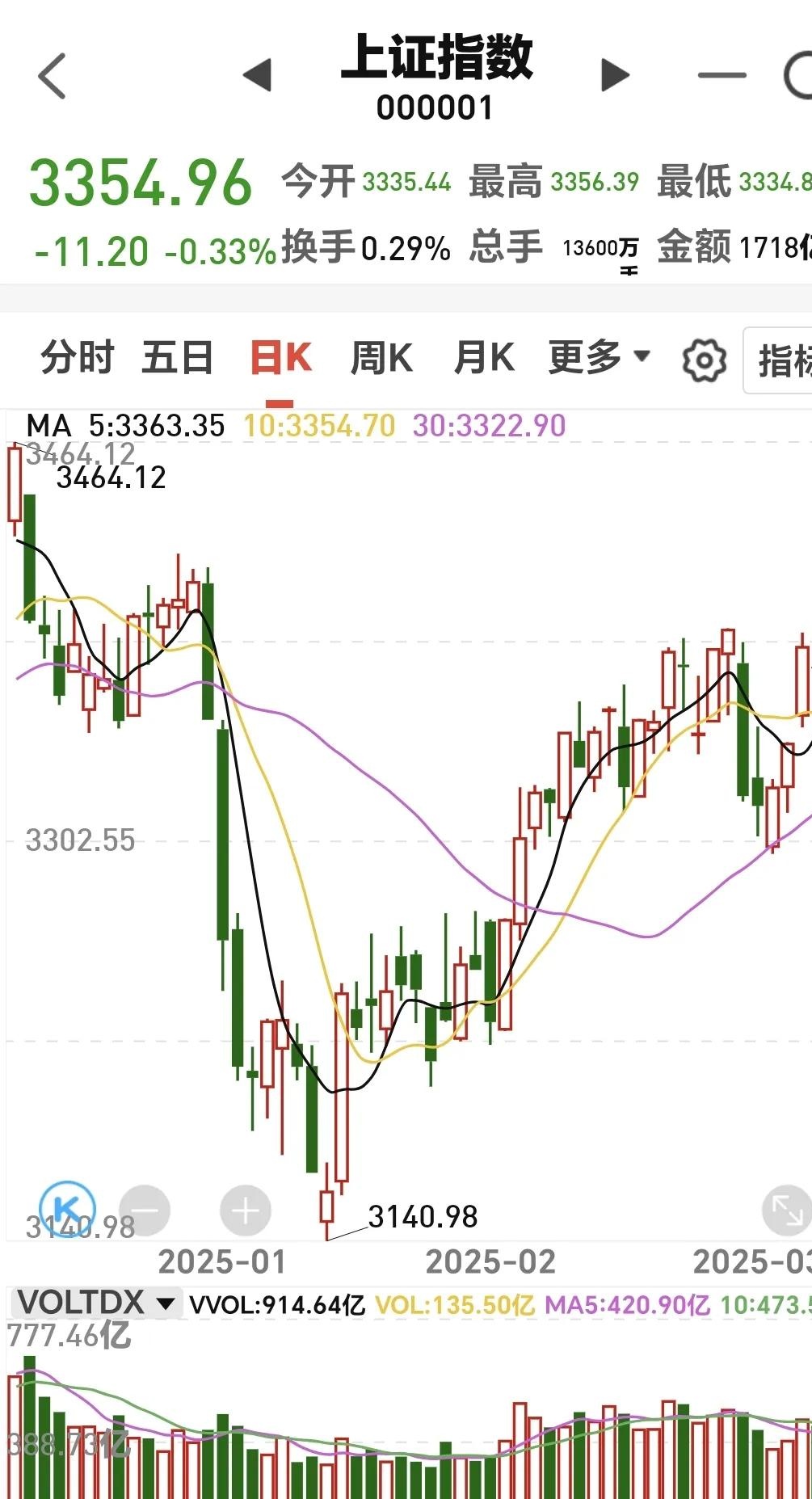 证券板块拉升，华西证券涨超7%