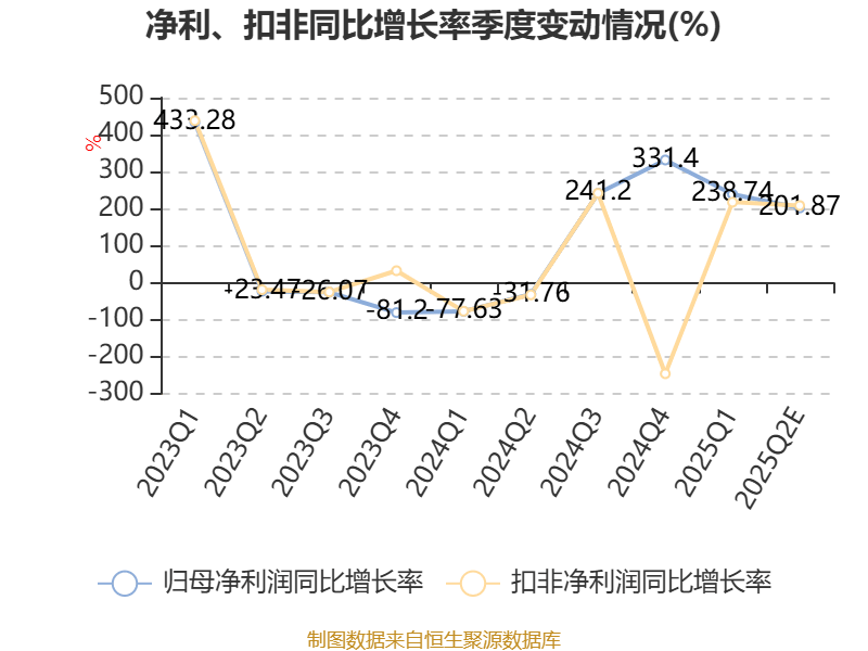 中国银河：上半年净利同比预增45%至55%