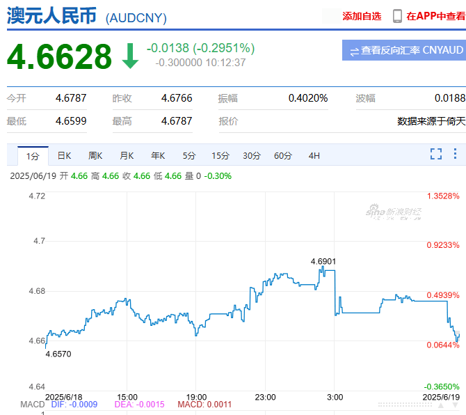 美元指数DXY短线走高近20点，现报98.24