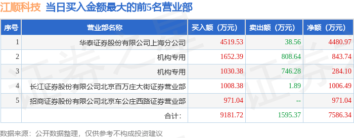 江顺科技：公司产品涉及航空航天领域，客户有西南铝业等