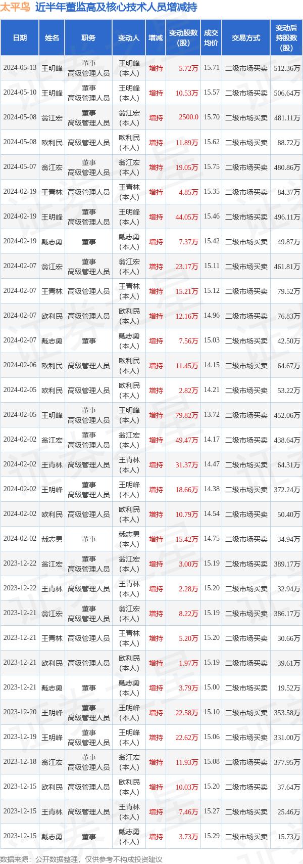 中洲控股：公司监事计划减持不超过1.47万股公司股份
