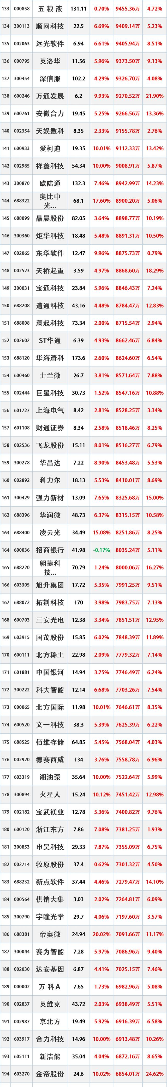 超6500亿元！A股，重大信号！