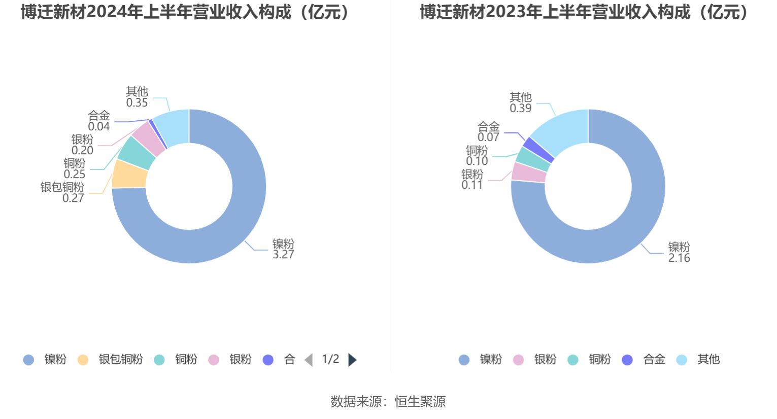 博迁新材：公司产品主要包括纳米级、亚微米级镍粉和亚微米级、微米级铜粉、银粉、银包铜粉、合金粉