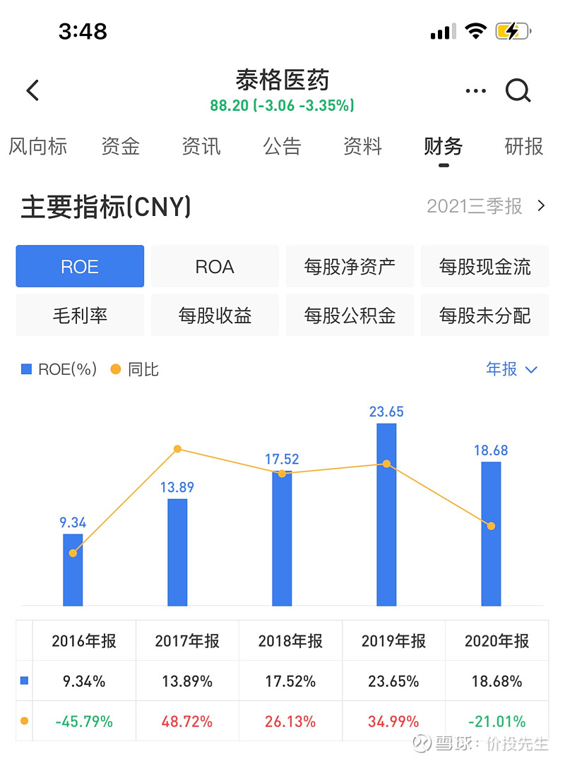 泰格医药：拟出售参股公司礼新医药股权