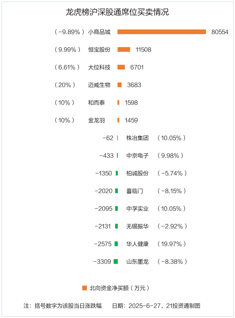 电气风电涨停 营业部龙虎榜净买入4627.82万元