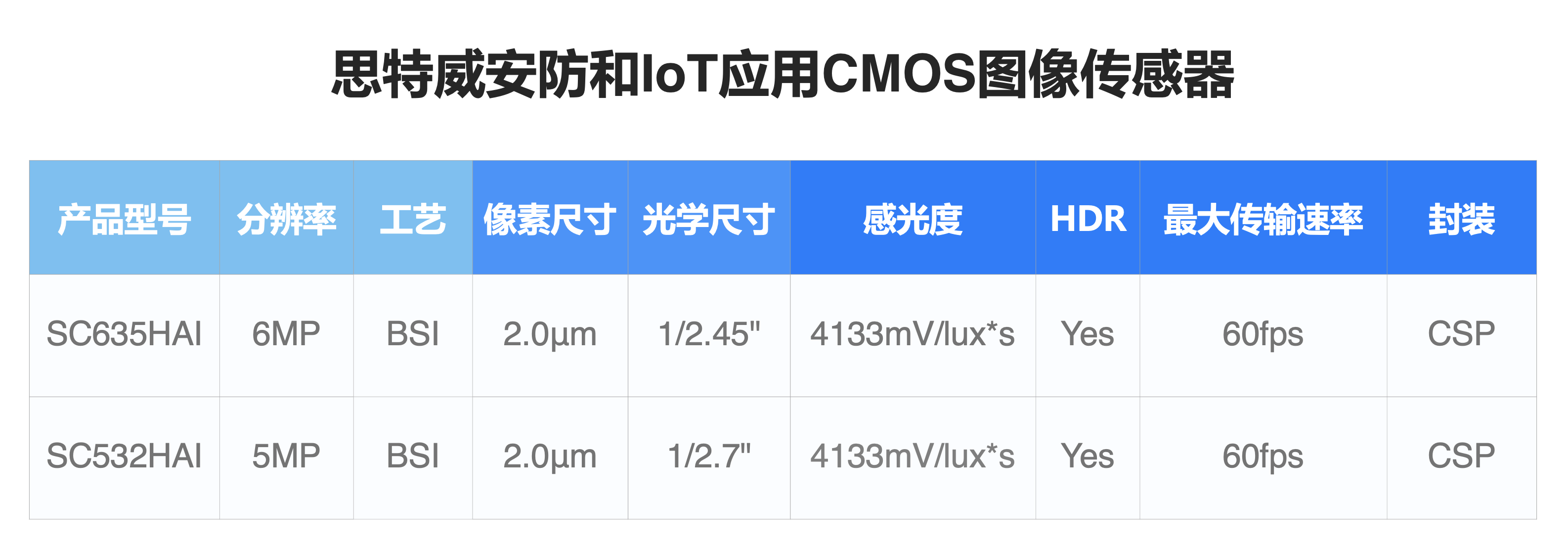 思特威获得发明专利授权：“共享像素单元、图像传感器及其信号读出方法”