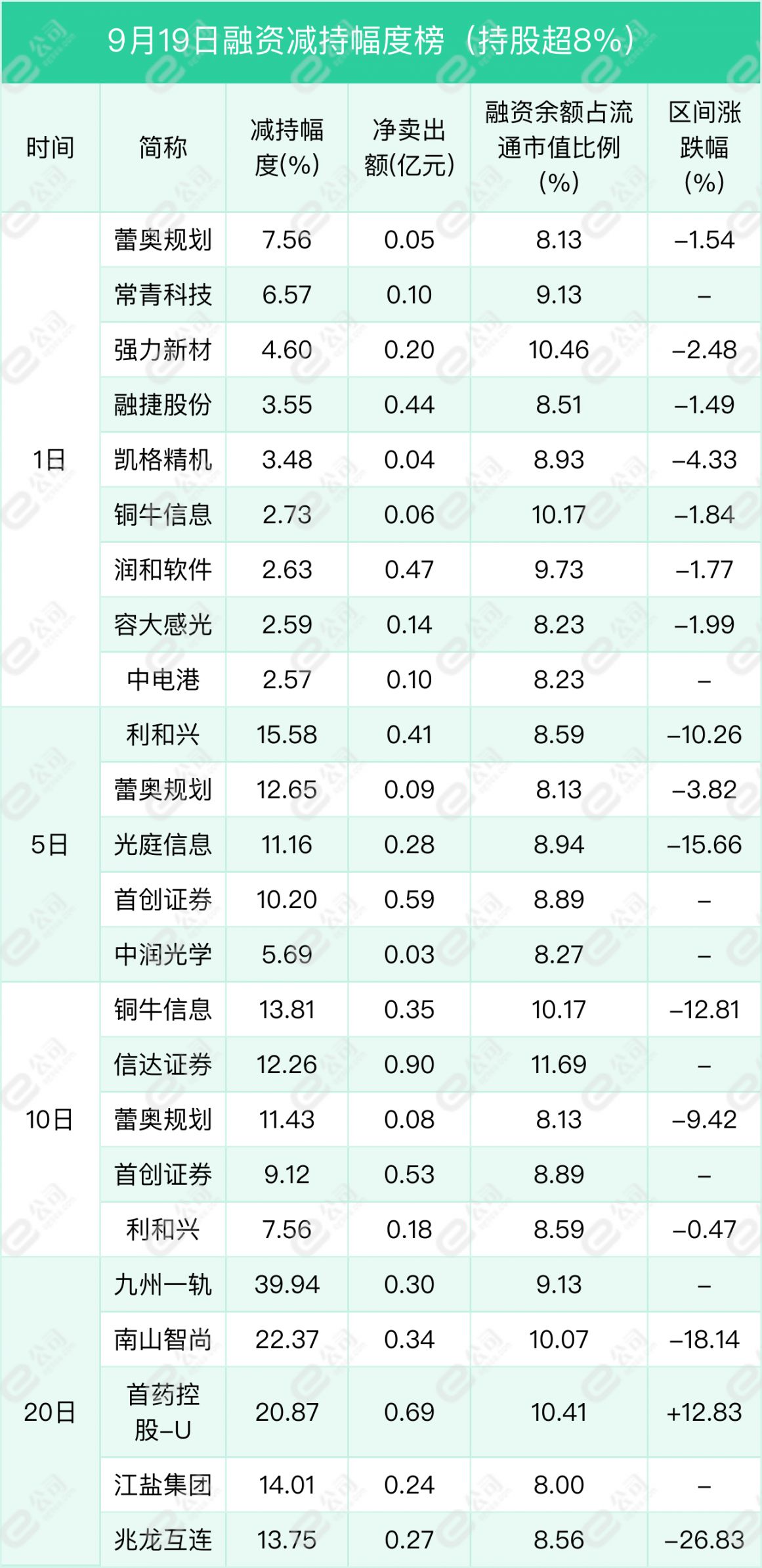 美邦股份两连板期间遭减持 回应称符合减持计划