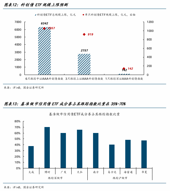 科创债发行规模超7600亿元 银行理财、ETF纷纷布局