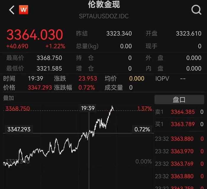 现货铂金日内涨3%