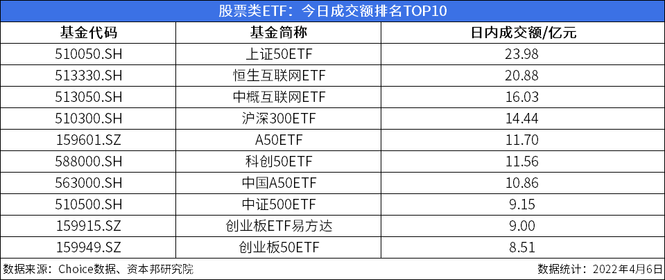 ETF今日收评 | 建材ETF涨停，标普生物科技ETF跌幅居前