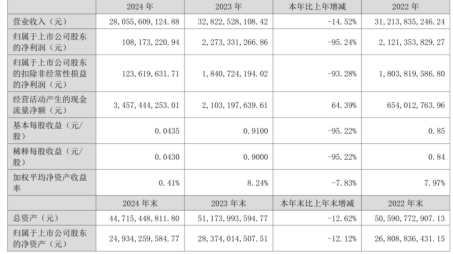 晶合集成：上半年净利润同比预增39.04%至108.55%