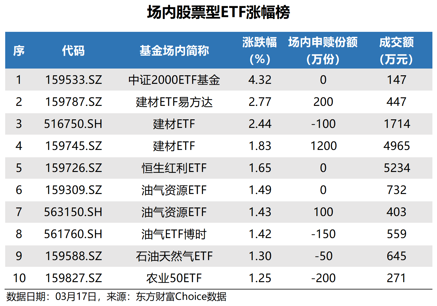 博时标普500ETF今日成交额增加9779.07万元，环比增加44.23%