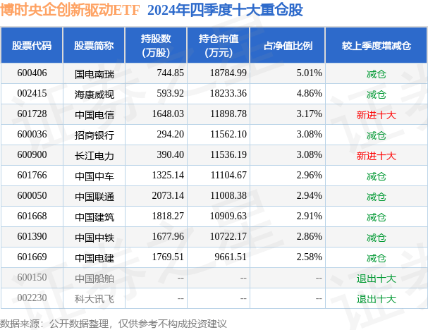 博时标普500ETF今日成交额增加9779.07万元，环比增加44.23%