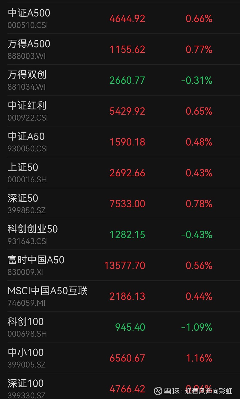 中证转债指数收涨0.48%，314只可转债收涨