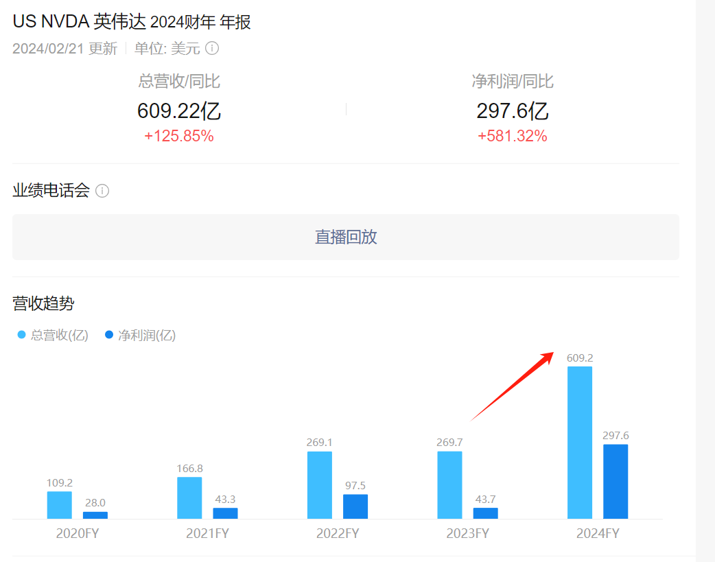 预期中期净利润增长近70% 阜丰集团涨超10%创新高