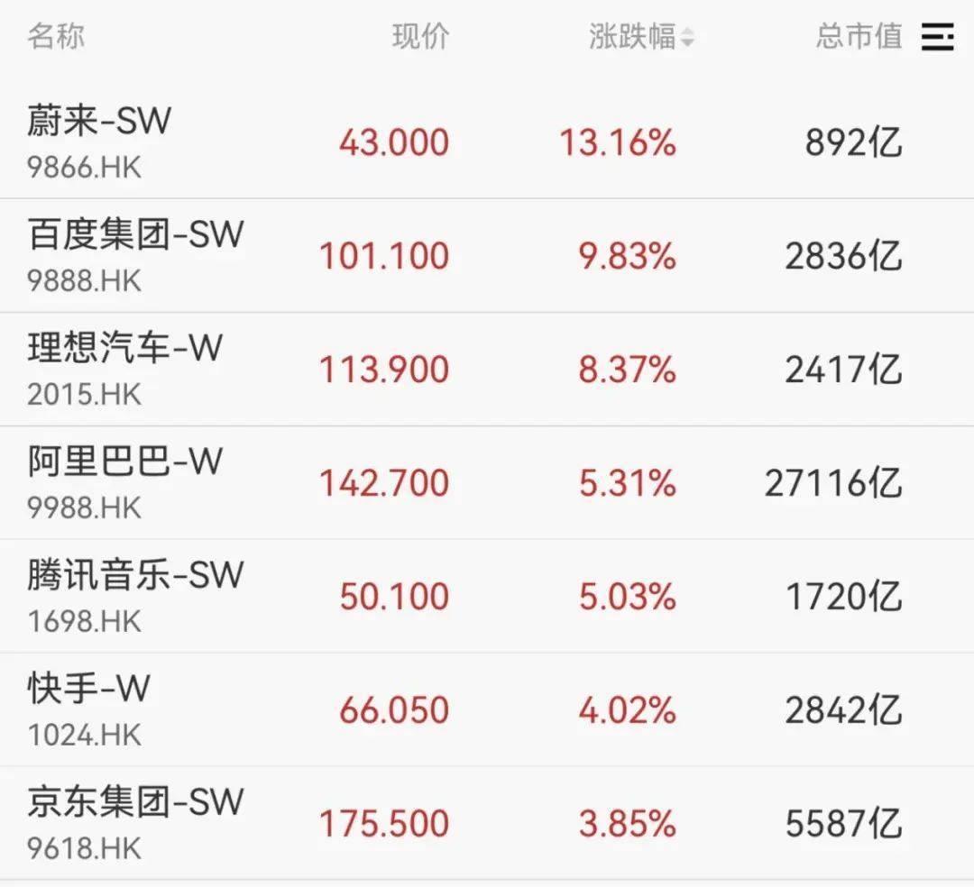 宁德时代AH股均涨超3%