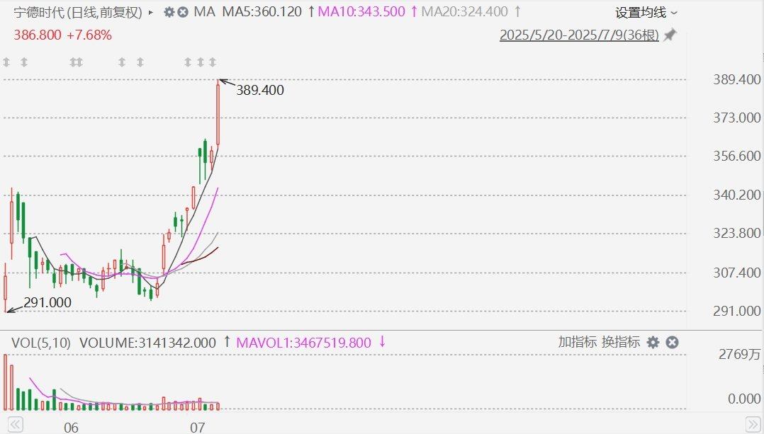 宁德时代AH股均涨超3%