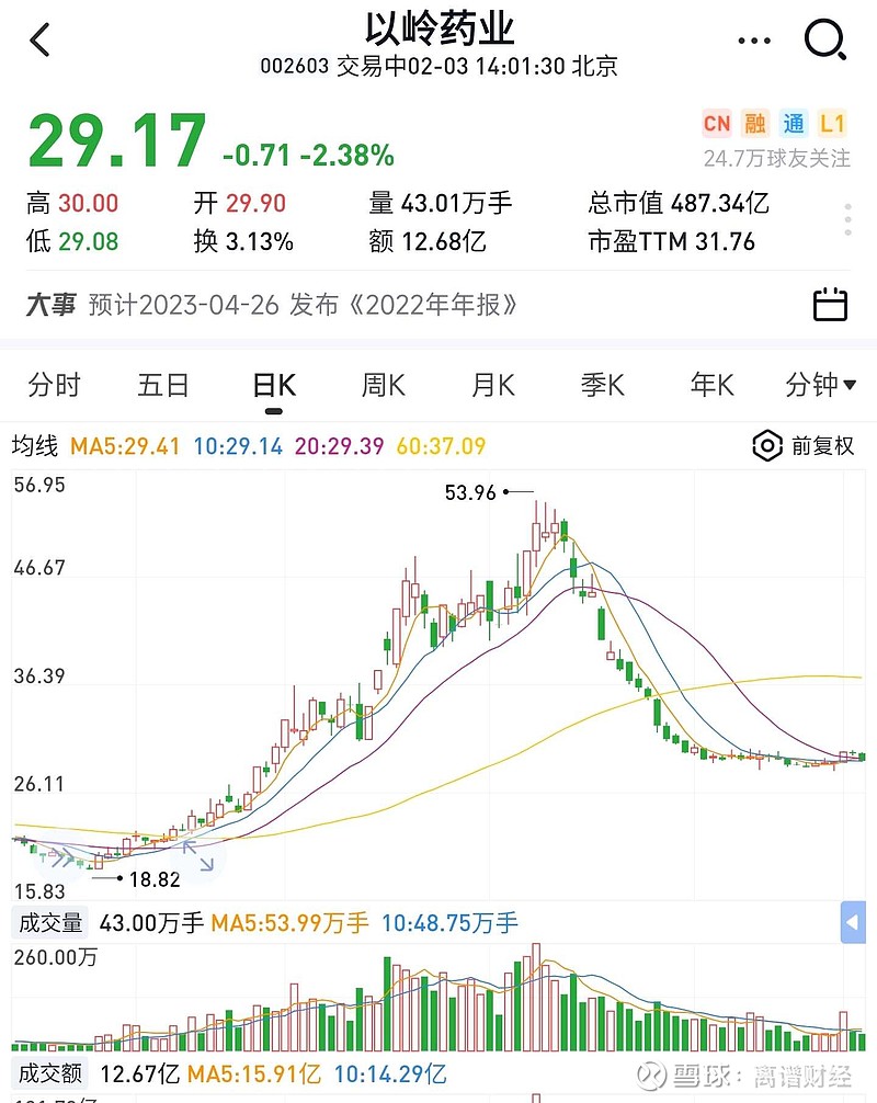 科研成果渐入收获期，以岭药业股价大涨超7%