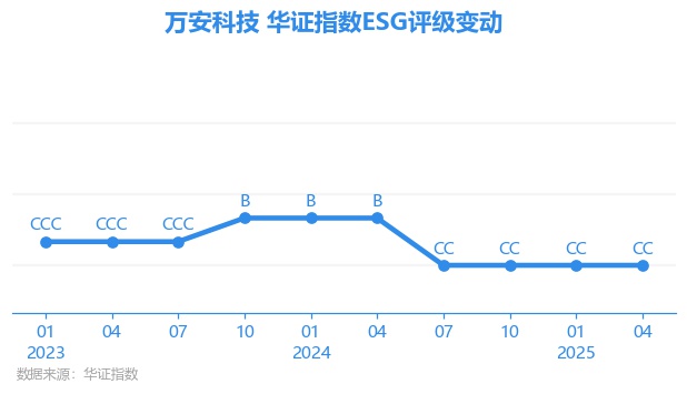 万安科技：截止2025年7月18日公司股东户数为53671