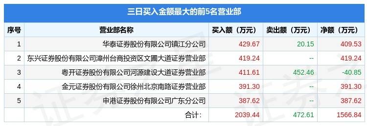 海南瑞泽龙虎榜数据（7月22日）