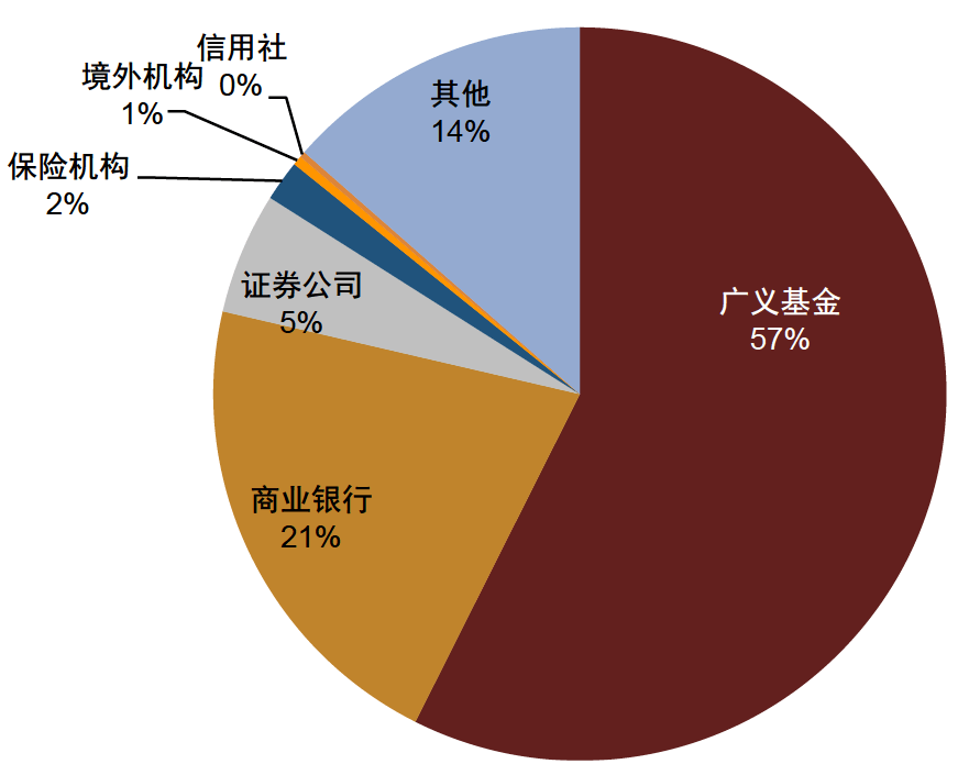 最新买卖债券数据出炉，6月机构合计大幅减持存单7000多亿，广义基金增持中票2000亿