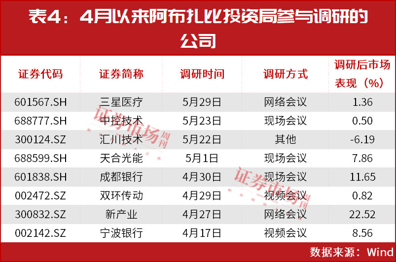 大佬最新还加仓了这些！（名单）