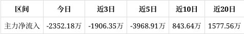 上峰水泥跌超9% 两机构席位合计买入5309.97万元
