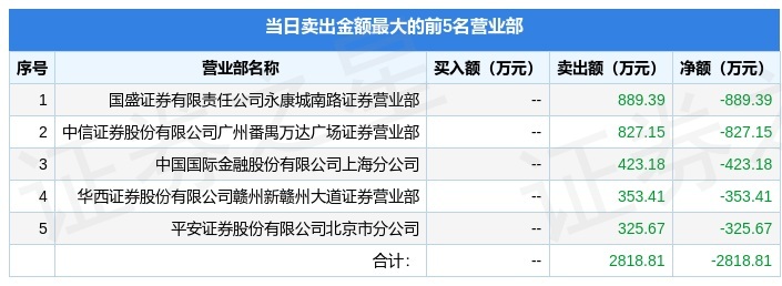 C山大上市首日成交22.22亿元，龙虎榜营业部成交占比8.48%