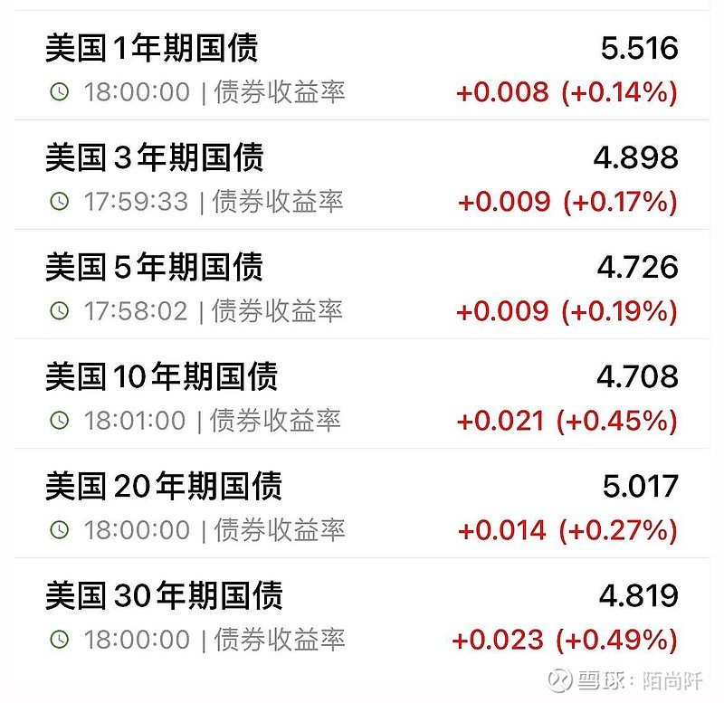 美债收益率集体上涨，10年期美债收益率涨3.58个基点
