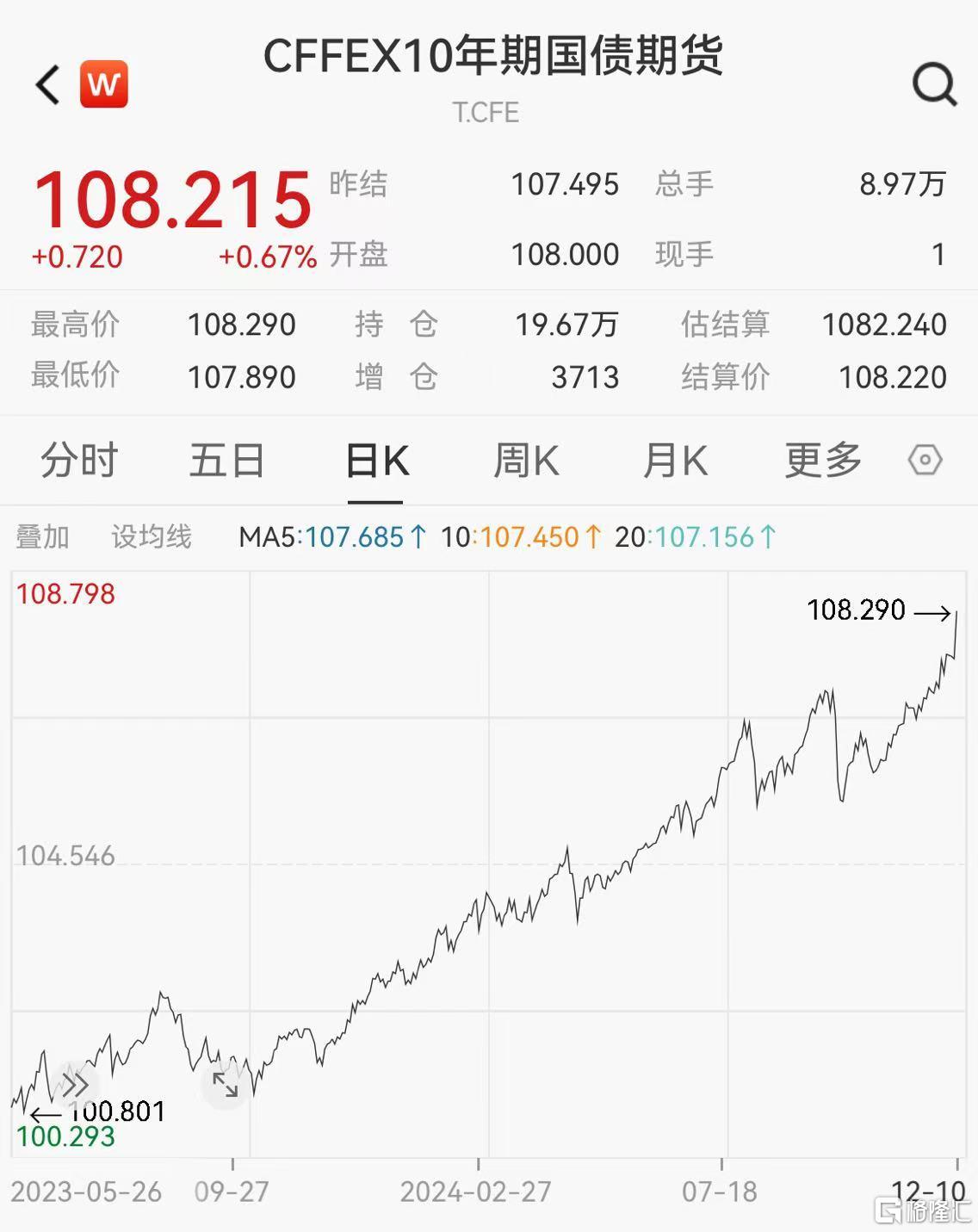 债市行情速递丨30年期国债期货主力合约收涨0.74%