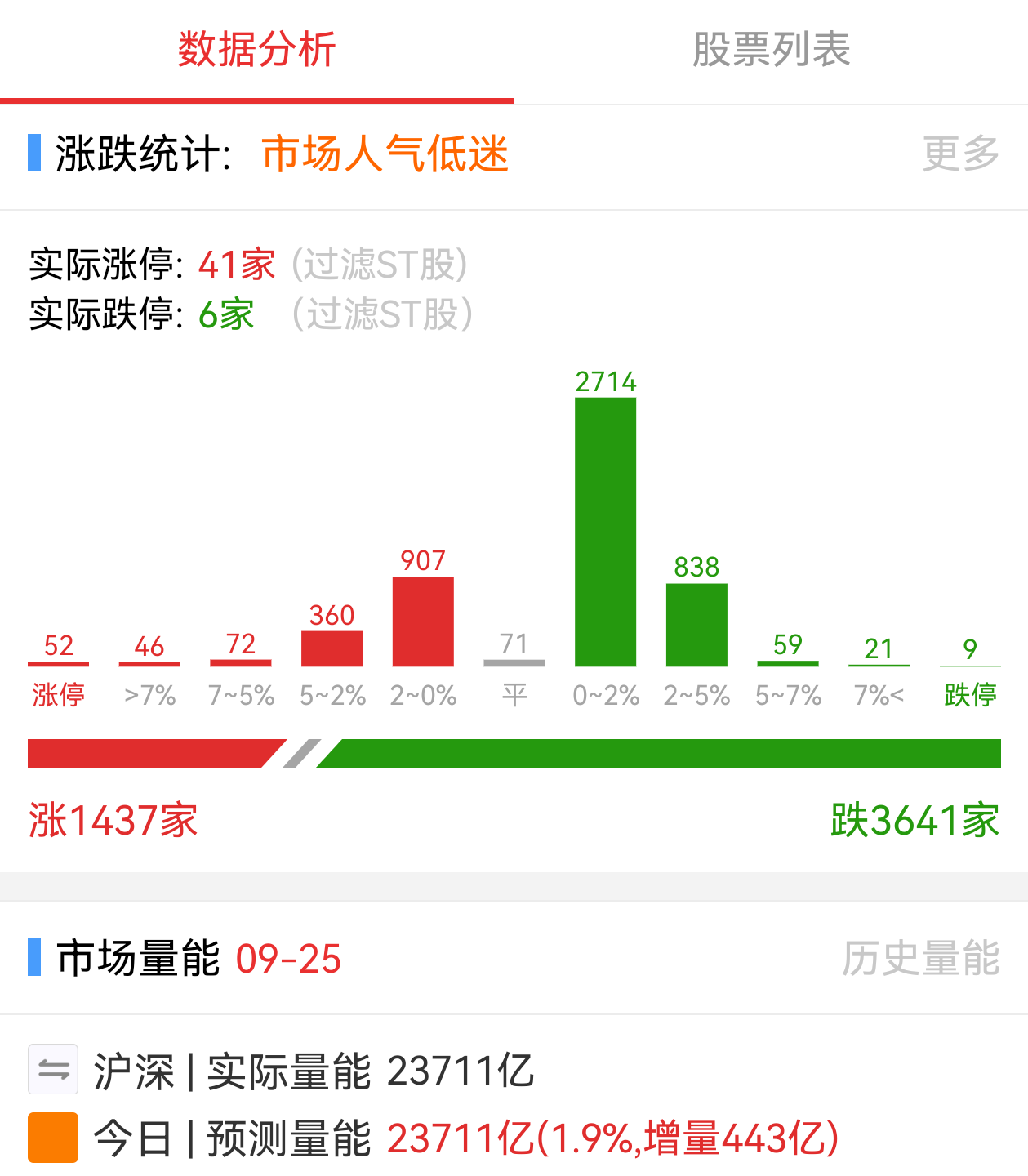 午评：创业板指跌2.37% 高压快充概念等板块跌幅居前