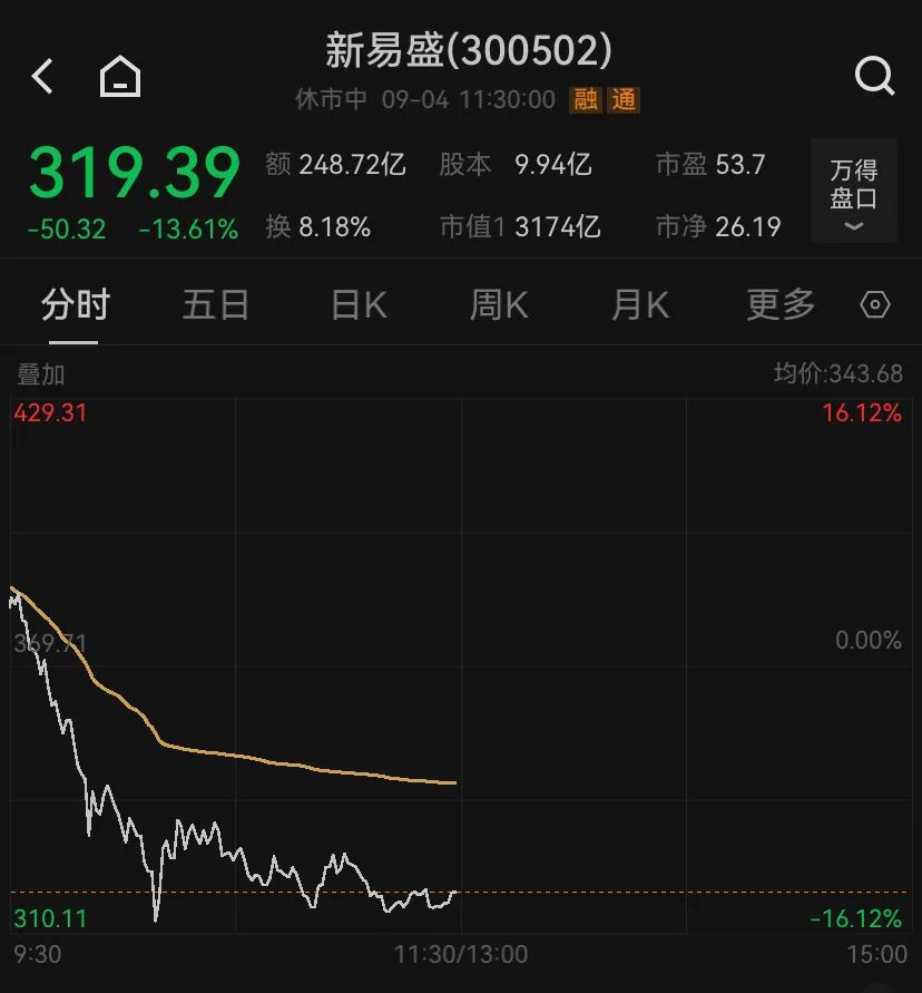 午评：创业板指跌2.37% 高压快充概念等板块跌幅居前