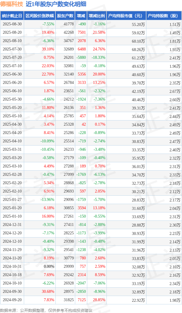 德福科技：第三季度开工率保持90%以上高负荷运作