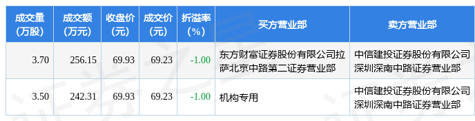 赛力斯发生2笔大宗交易 合计成交943.88万元