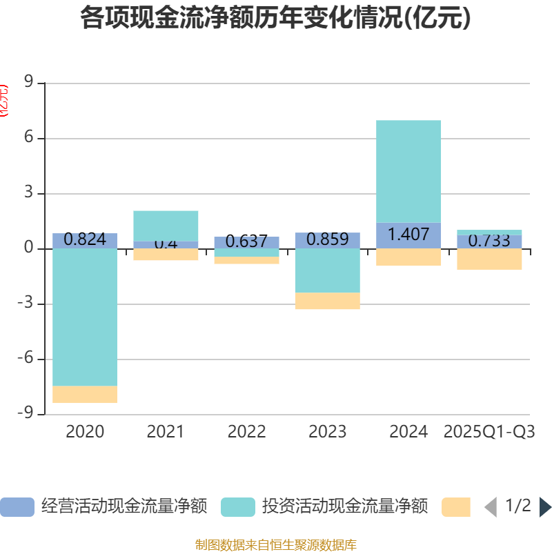 祥生医疗：第三季度净利润同比增长41.95%