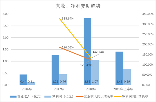 未来材料IPO：产品降价毛利承压，背靠“东岳系”独立性存疑，产能利用率低仍欲扩产