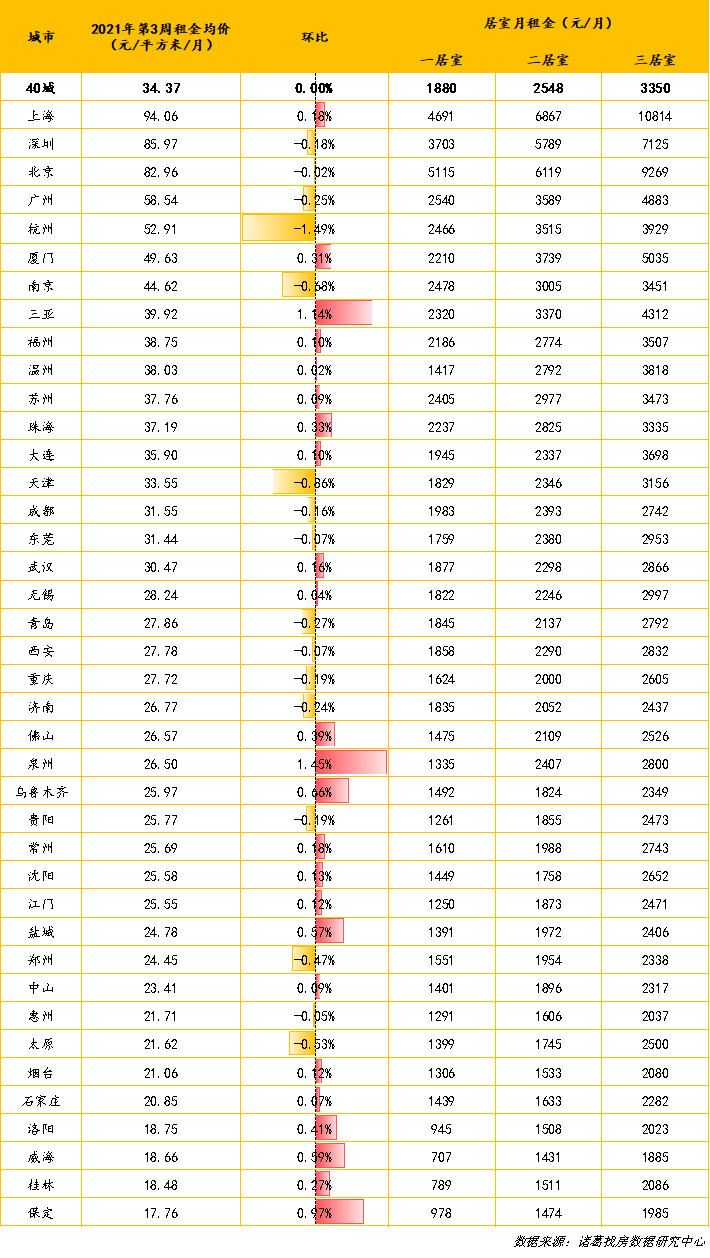9月上海、杭州新房价格同环比涨幅居前