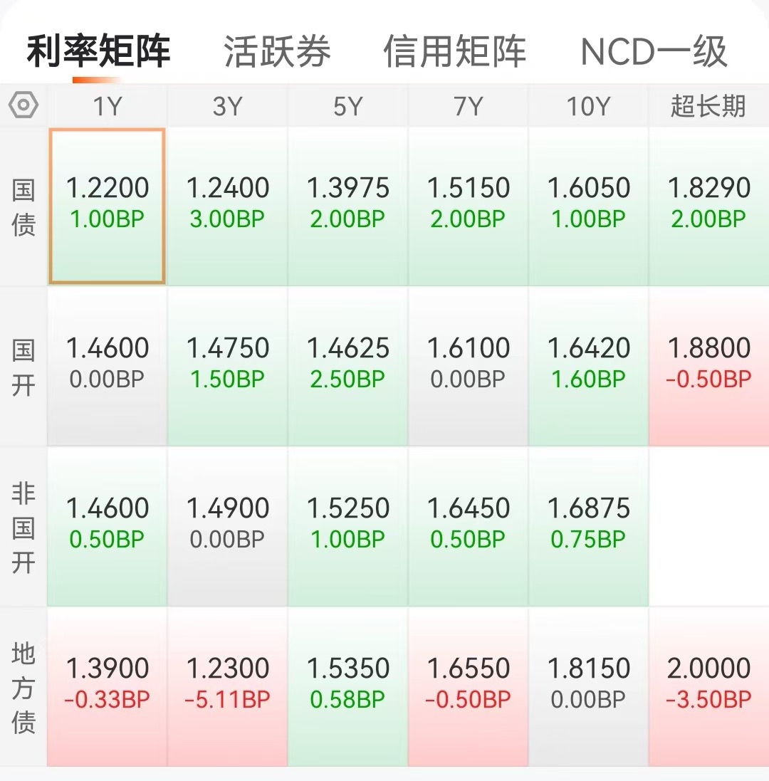 债市收盘|市场大幅走弱，10年期国债收益率上行2.1bp报1.766%