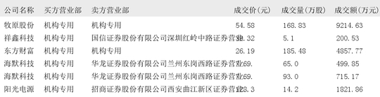 招商公路大宗交易成交615.60万元，买卖双方均为机构专用席位