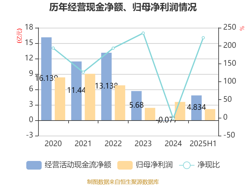 乖宝宠物：前三季度净利润同比增长9.05%